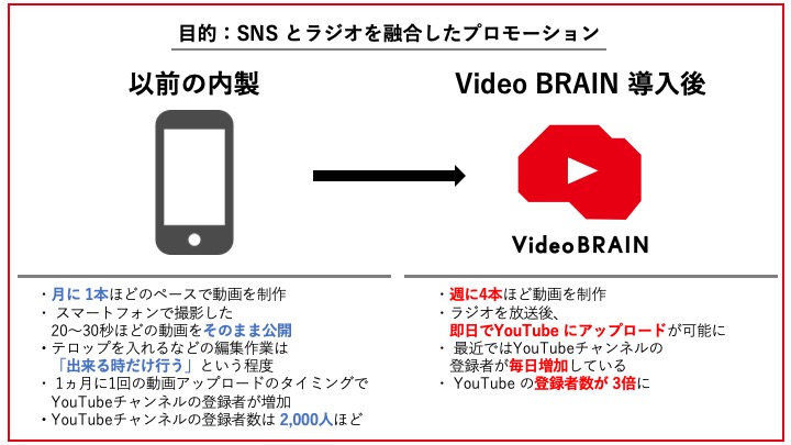 Youtubeチャンネルの登録者数が3倍に 動画制作 編集ツール Video Brain ビデオブレイン