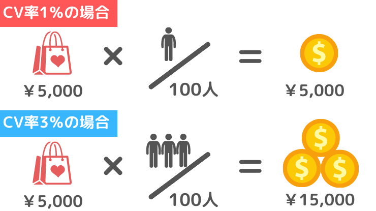 コンバージョン Cv とは 意味や種類 最大化のためのポイントについて解説 動画制作 編集ツール Video Brain ビデオブレイン