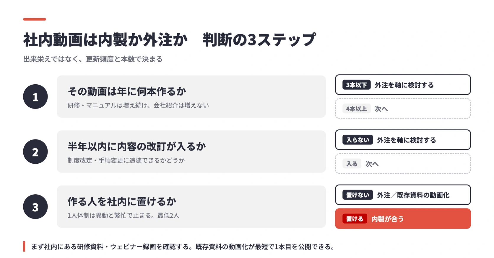 社内動画を内製するか外注するかを、本数・改訂頻度・体制の3ステップで判断するフロー図