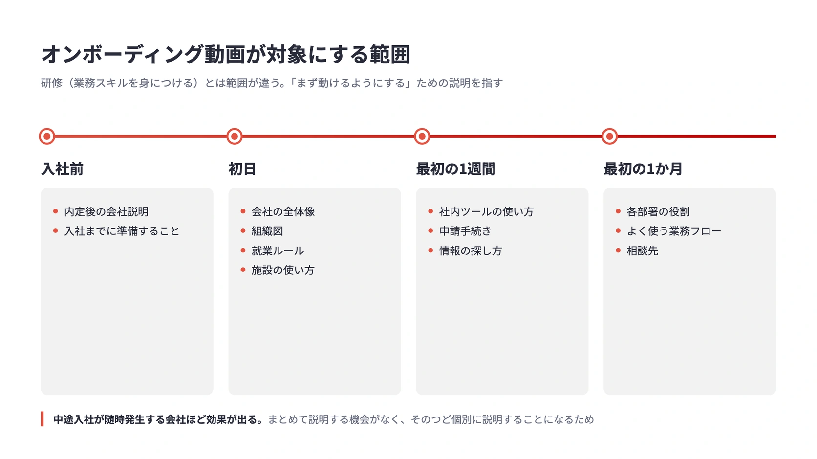入社前・初日・最初の1週間・最初の1か月という時間軸でオンボーディング動画の対象範囲を示した図