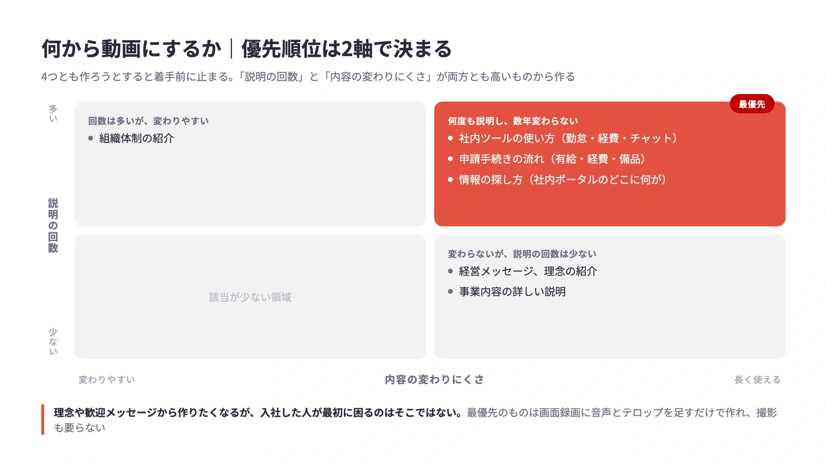 説明の回数と内容の変わりにくさの2軸で動画化の優先順位を決めるマトリクス図