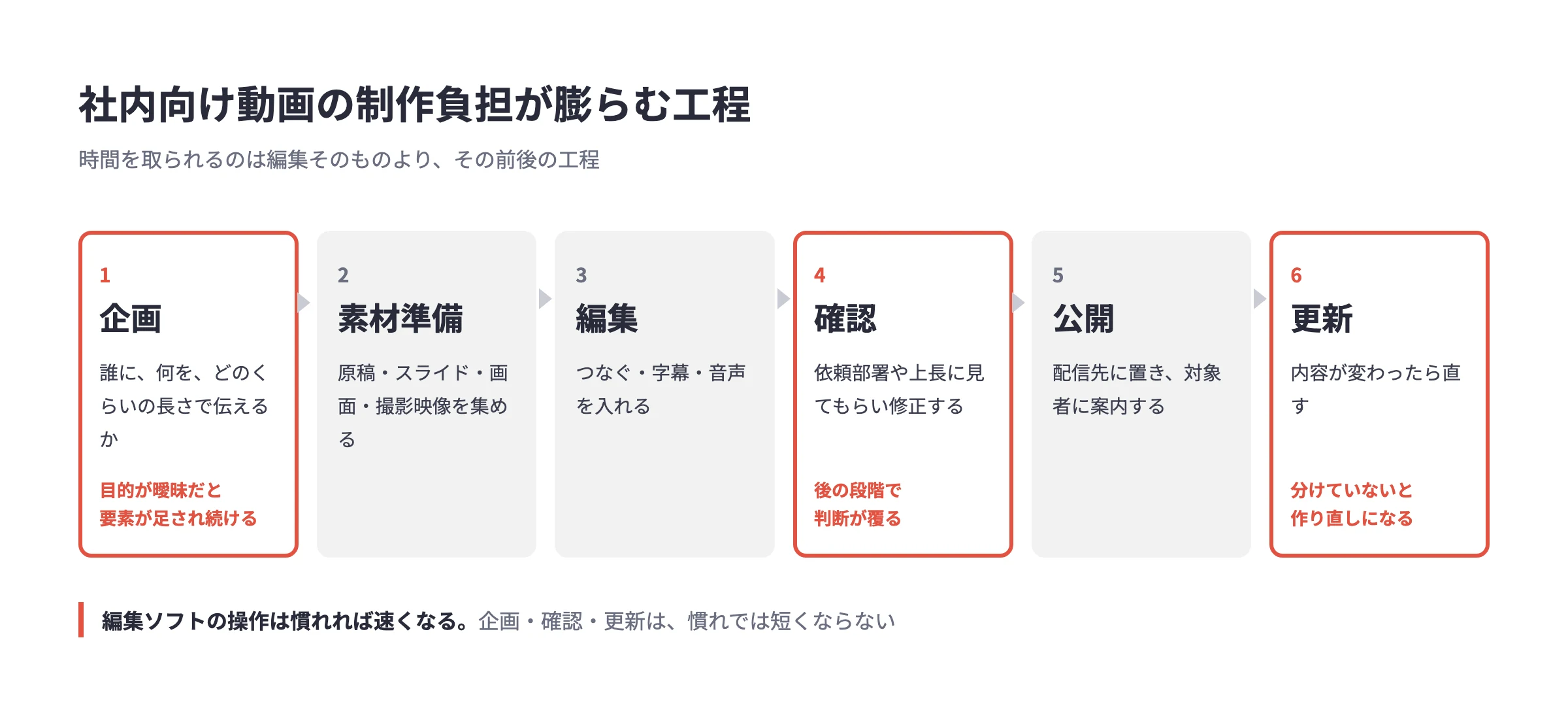 企画・素材準備・編集・確認・公開・更新の6工程のうち、企画・確認・更新で負担が膨らむことを示した図