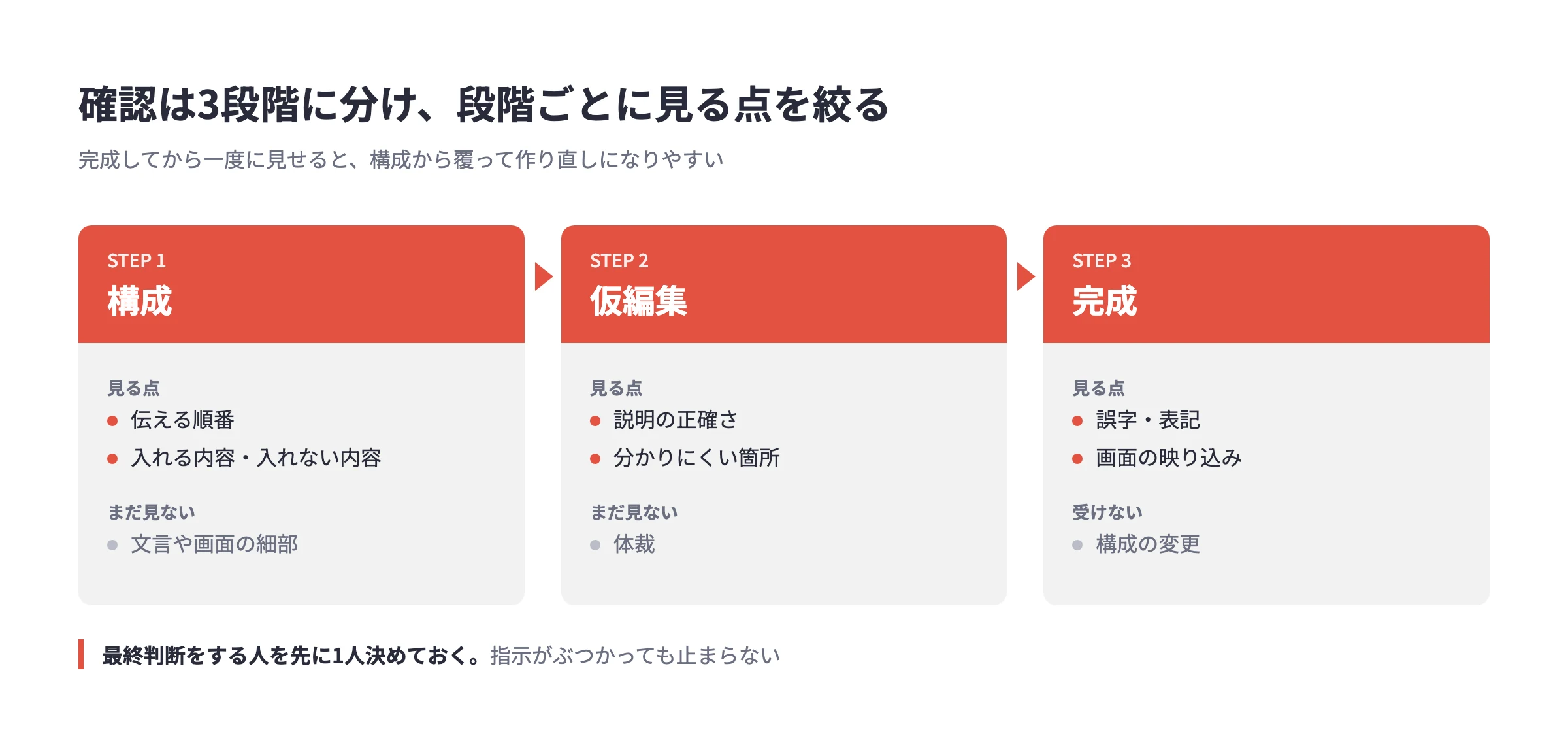 構成・仮編集・完成の3段階で、それぞれ確認する観点を示した図
